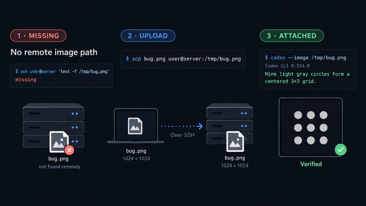A visual summary of the tested Codex CLI workflow: the remote image is missing, scp uploads it, and Codex attaches it successfully.